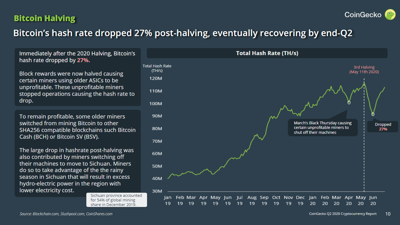 Cryptocurrency Report Q2 2020 by CoinGecko - Bitcoin Halving