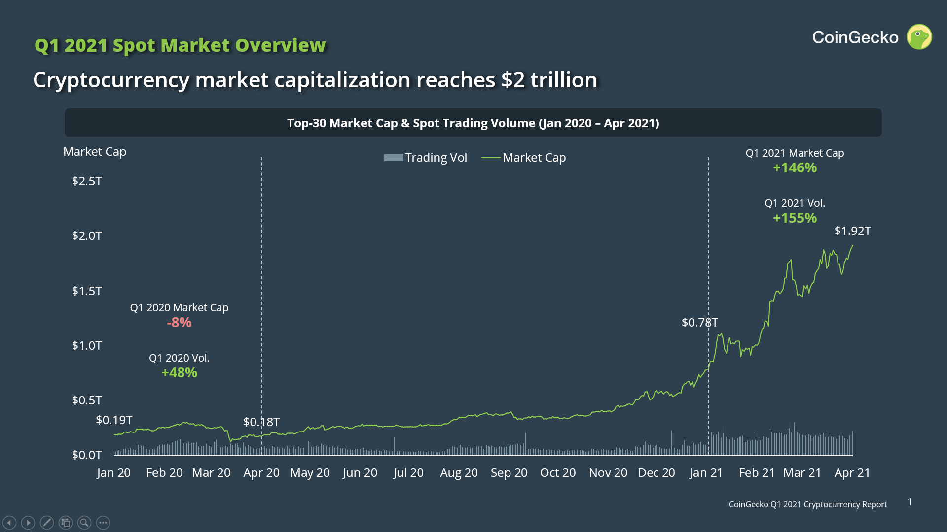 graph of cryptocurrency total market cap