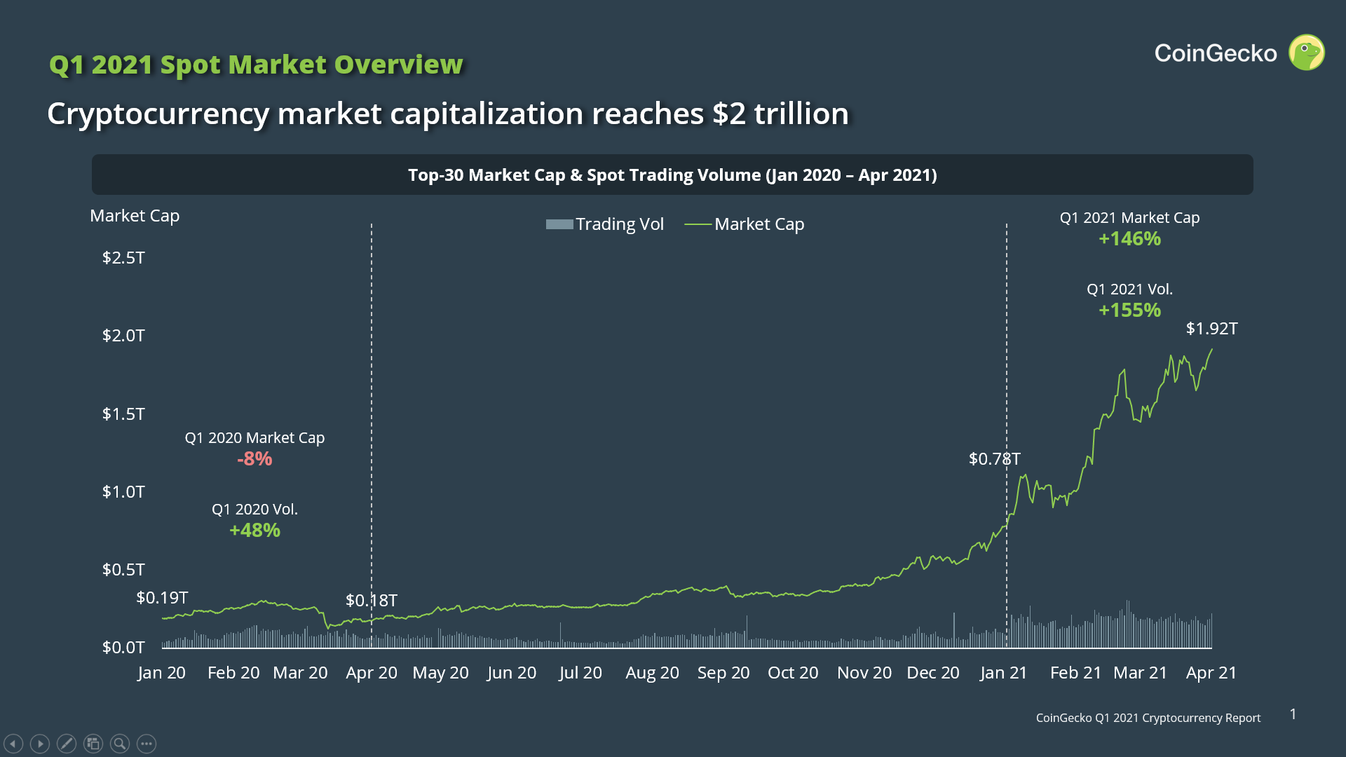 CoinGecko Q1 2021 Cryptocurrency Report - CoinGecko