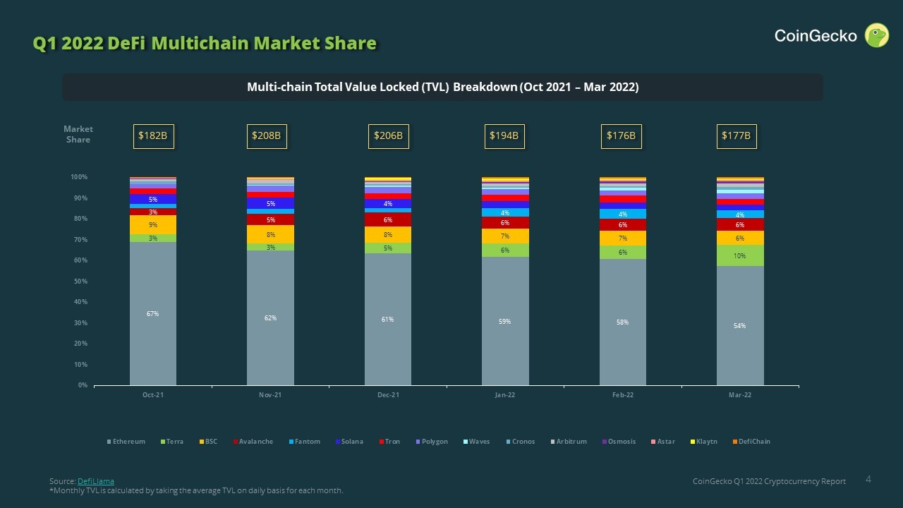 Image 5_ DeFi multichain market share